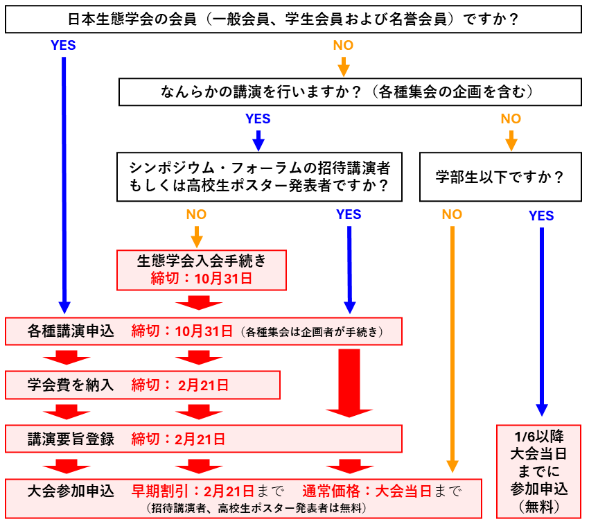 参加登録フロー